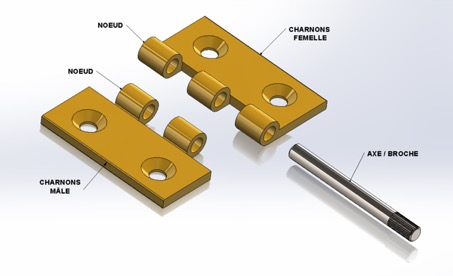 Composition d'une charnière