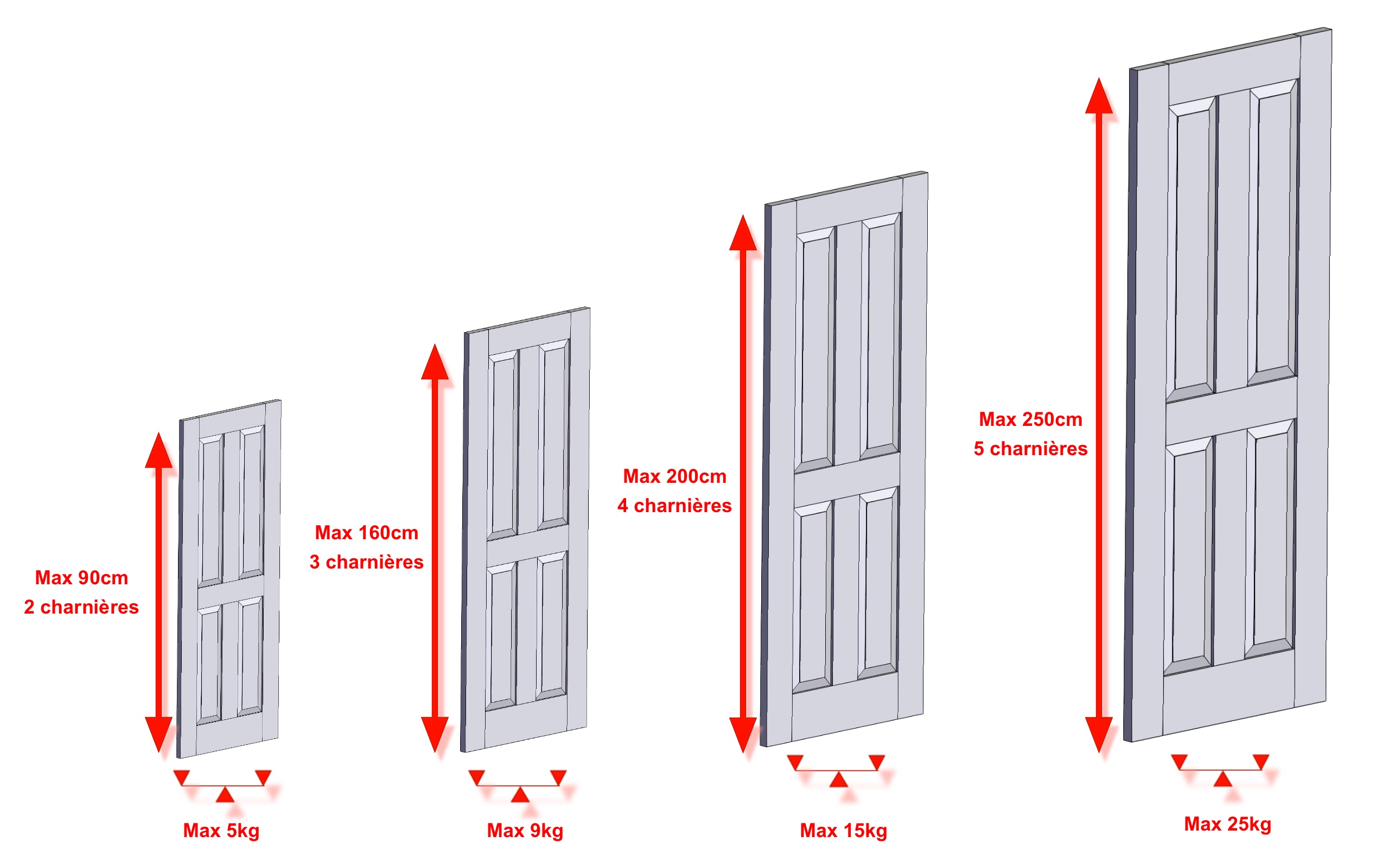 Combien de charnieres ?